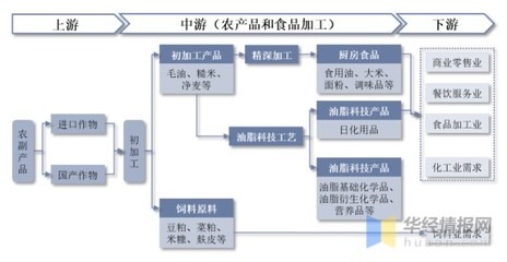 2022年中國(guó)糧油加工行業(yè)政策分析、競(jìng)爭(zhēng)格局與食用農(nóng)產(chǎn)品初加工發(fā)展前景